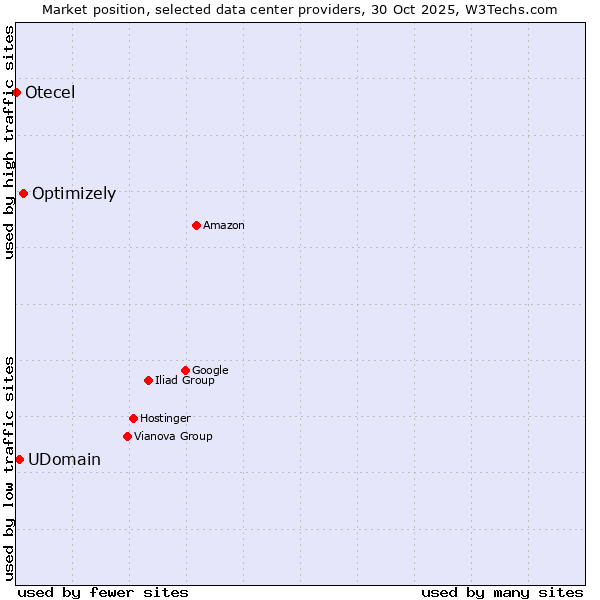 Market position of Optimizely vs. UDomain vs. Otecel