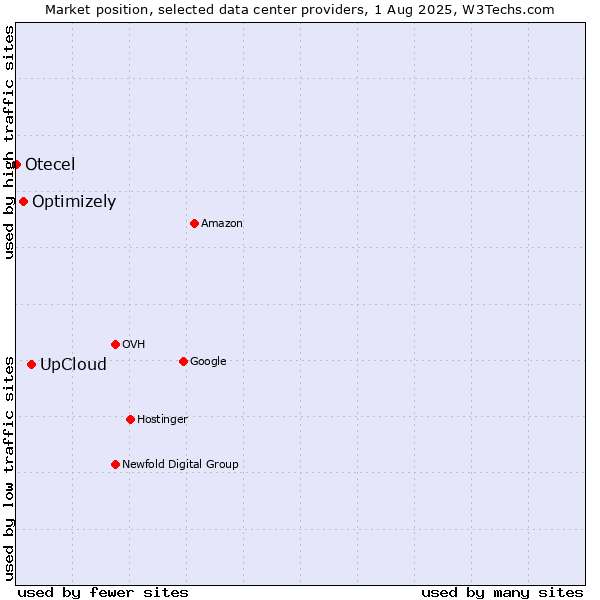 Market position of UpCloud vs. Optimizely vs. Otecel