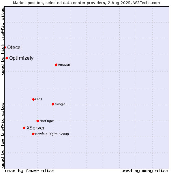 Market position of XServer vs. Optimizely vs. Otecel