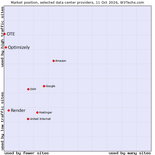 Market position of Render vs. Optimizely vs. OTE
