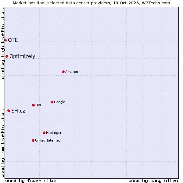 Market position of SH.cz vs. Optimizely vs. OTE