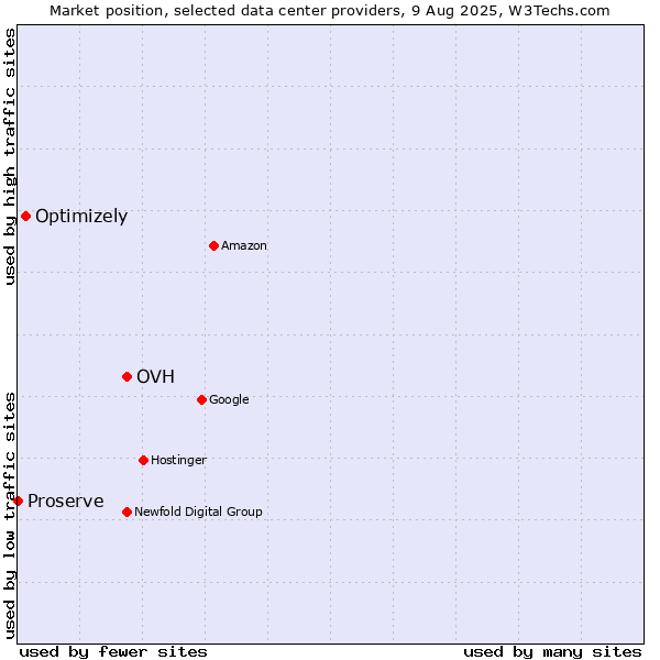 Market position of OVH vs. Optimizely vs. Proserve