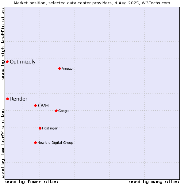 Market position of OVH vs. Render vs. Optimizely