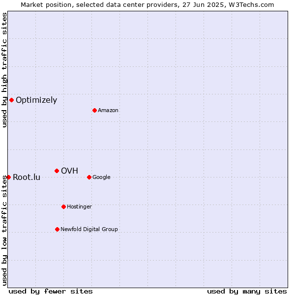 Market position of OVH vs. Optimizely vs. Root.lu