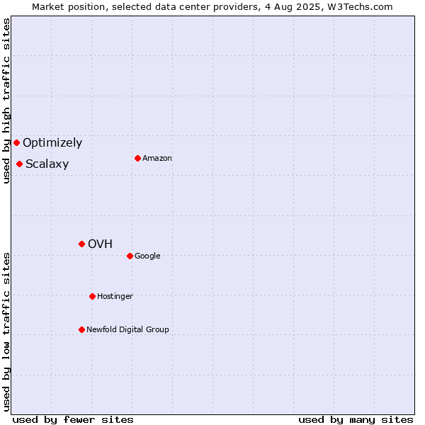 Market position of OVH vs. Scalaxy vs. Optimizely