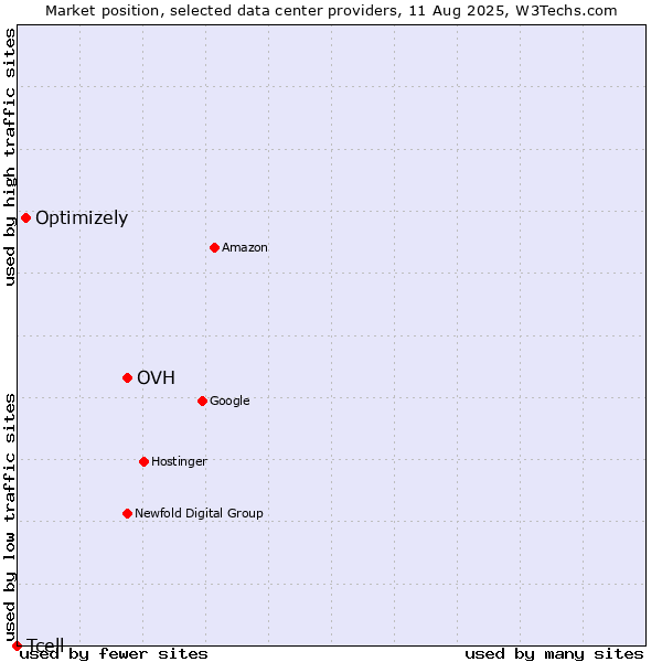 Market position of OVH vs. Optimizely vs. Tcell