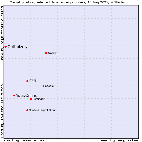 Market position of OVH vs. Your.Online vs. Optimizely
