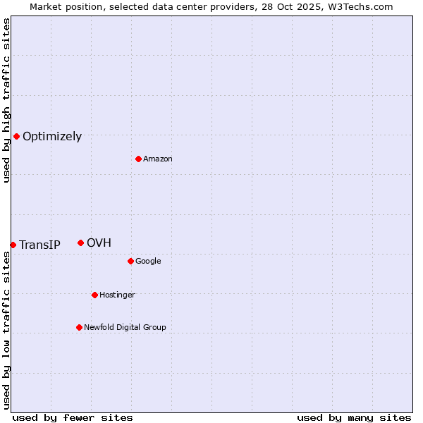 Market position of OVH vs. Optimizely vs. TransIP