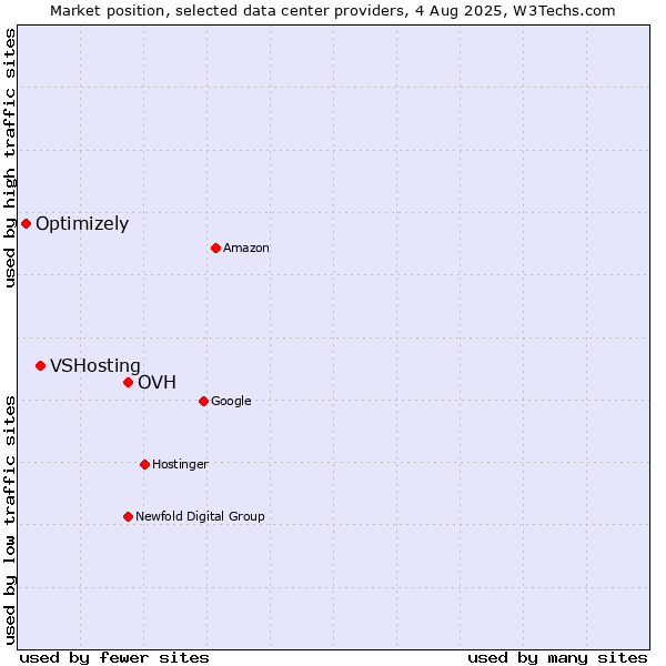 Market position of OVH vs. VSHosting vs. Optimizely