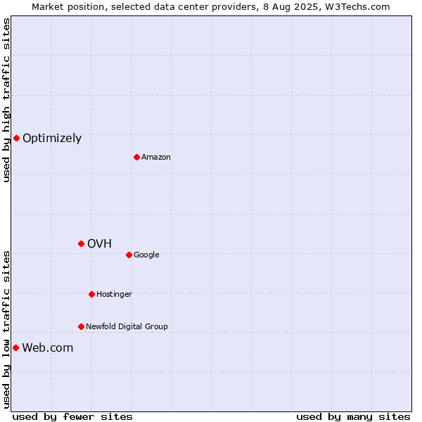 Market position of OVH vs. Optimizely vs. Web.com