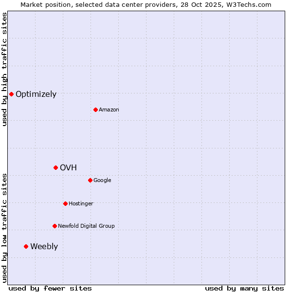 Market position of OVH vs. Weebly vs. Optimizely