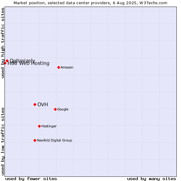 Market position of OVH vs. Optimizely vs. H88 Web Hosting