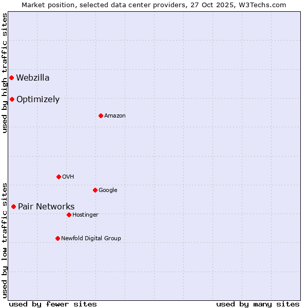 Market position of Pair Networks vs. Optimizely vs. Webzilla