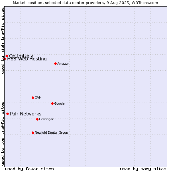 Market position of Pair Networks vs. Optimizely vs. H88 Web Hosting