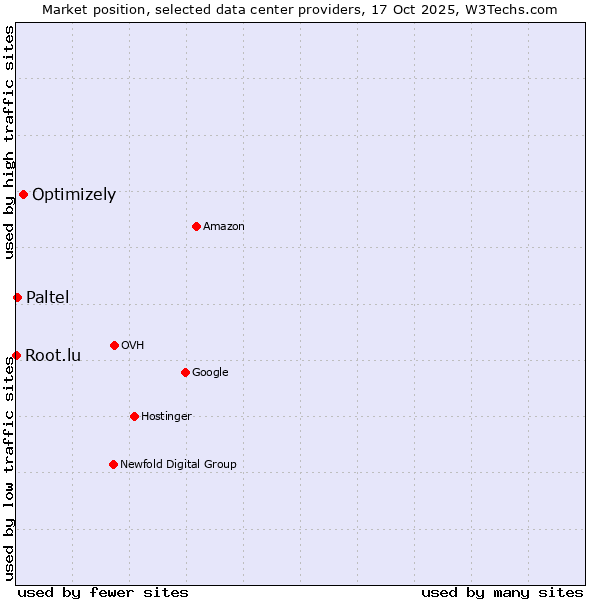 Market position of Optimizely vs. Paltel vs. Root.lu