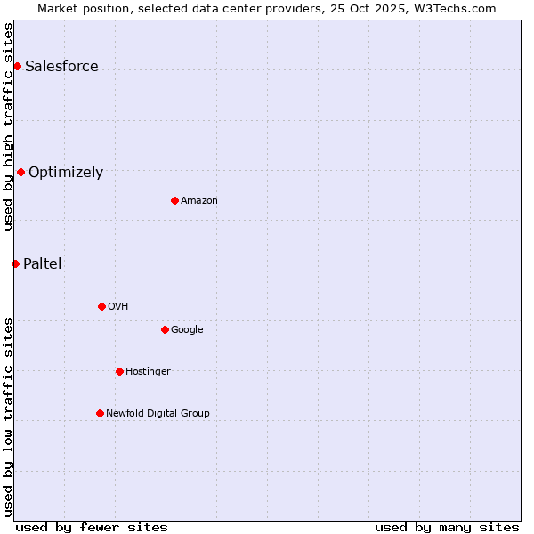 Market position of Optimizely vs. Salesforce vs. Paltel