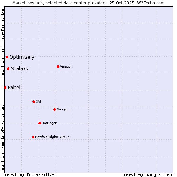 Market position of Scalaxy vs. Optimizely vs. Paltel