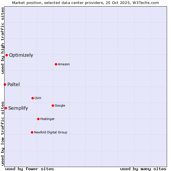 Market position of Optimizely vs. Semplify vs. Paltel