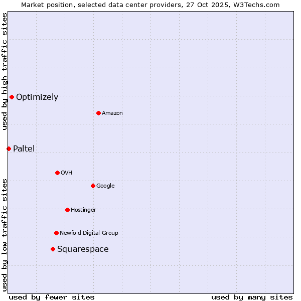 Market position of Squarespace vs. Optimizely vs. Paltel