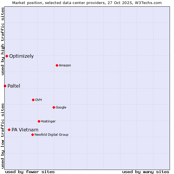 Market position of PA Vietnam vs. Optimizely vs. Paltel