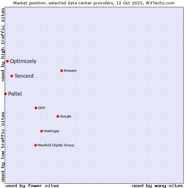 Market position of Tencent vs. Optimizely vs. Paltel
