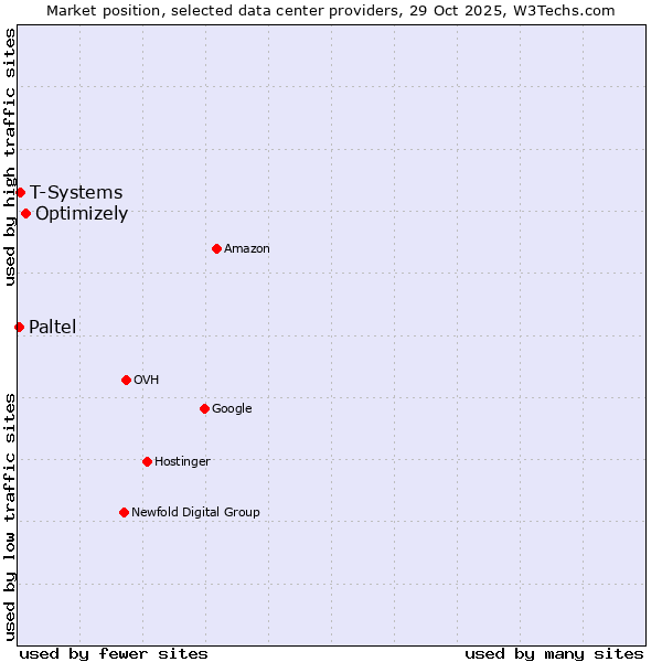 Market position of Optimizely vs. T-Systems vs. Paltel