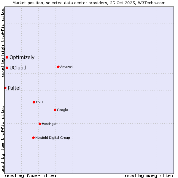Market position of Optimizely vs. UCloud vs. Paltel