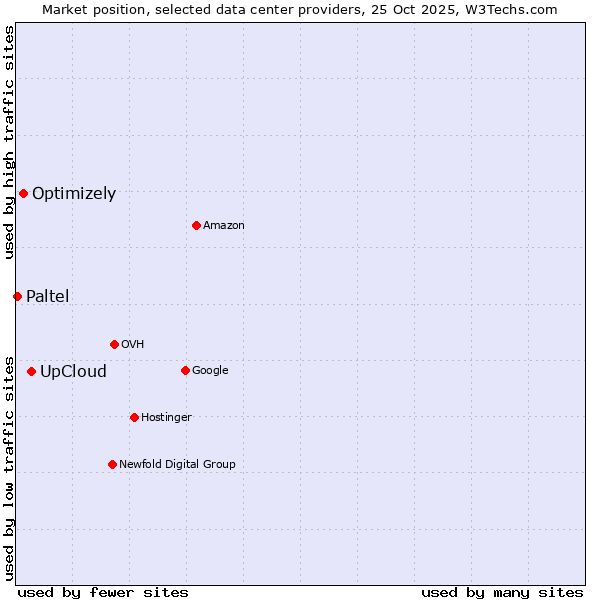 Market position of UpCloud vs. Optimizely vs. Paltel