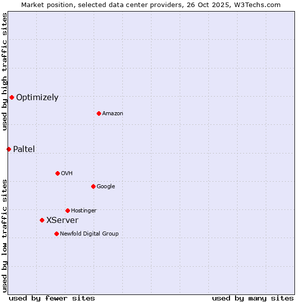 Market position of XServer vs. Optimizely vs. Paltel