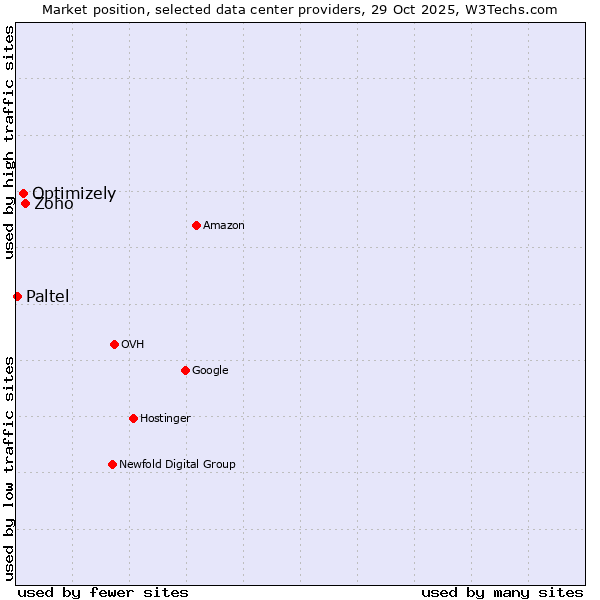 Market position of Zoho vs. Optimizely vs. Paltel