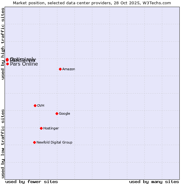 Market position of Pars Online vs. PlusServer vs. Optimizely