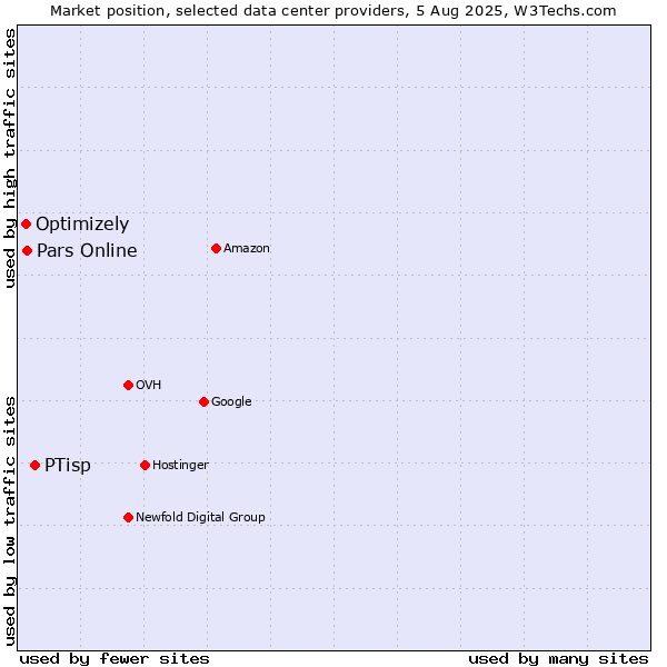 Market position of PTisp vs. Pars Online vs. Optimizely