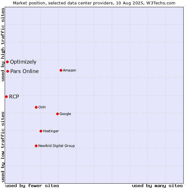 Market position of Pars Online vs. Optimizely vs. RCP