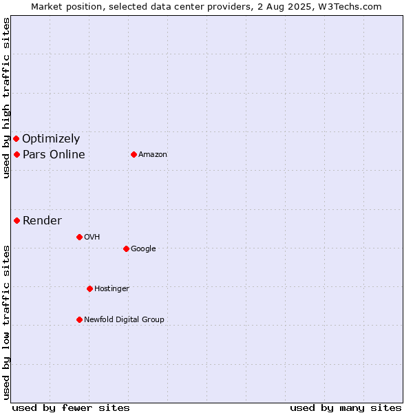 Market position of Pars Online vs. Render vs. Optimizely
