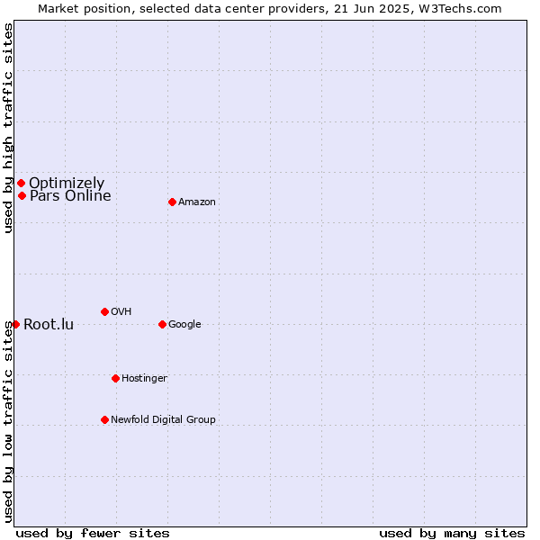 Market position of Pars Online vs. Optimizely vs. Root.lu