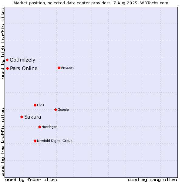 Market position of Sakura vs. Pars Online vs. Optimizely