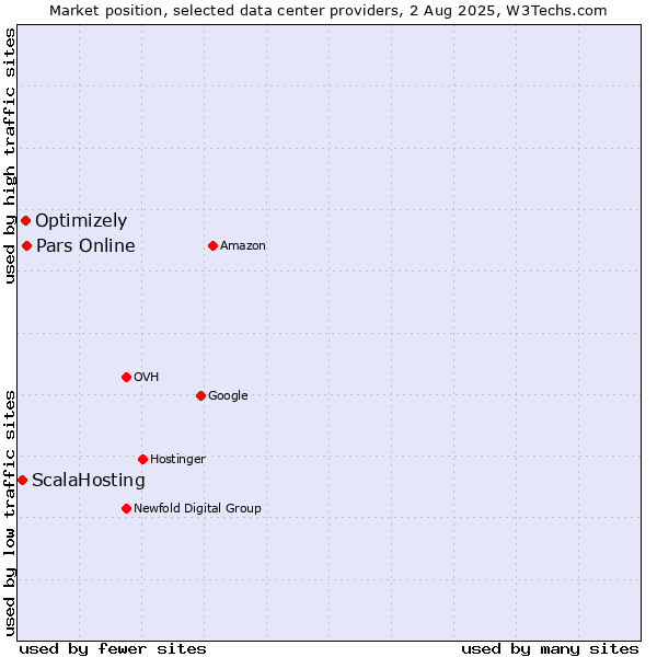 Market position of Pars Online vs. Optimizely vs. ScalaHosting
