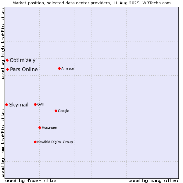 Market position of Pars Online vs. Optimizely vs. Skymail