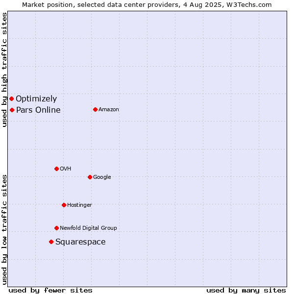Market position of Squarespace vs. Pars Online vs. Optimizely