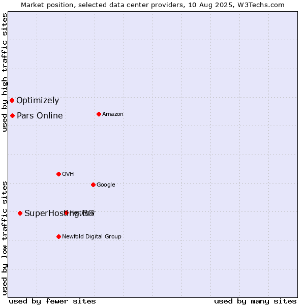 Market position of SuperHosting.BG vs. Pars Online vs. Optimizely