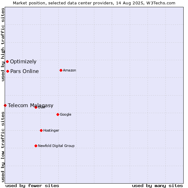 Market position of Pars Online vs. Optimizely vs. Telecom Malagasy