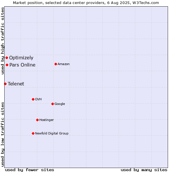 Market position of Pars Online vs. Optimizely vs. Telenet