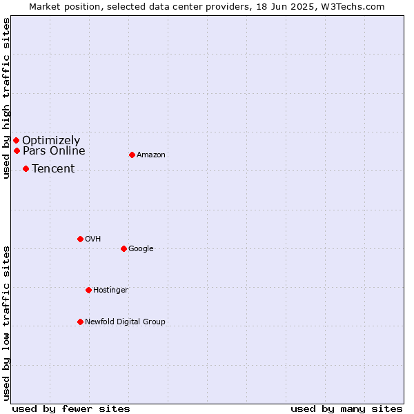 Market position of Tencent vs. Pars Online vs. Optimizely