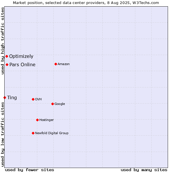 Market position of Pars Online vs. Optimizely vs. Ting