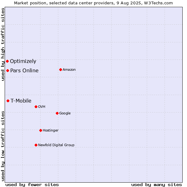 Market position of T-Mobile vs. Pars Online vs. Optimizely