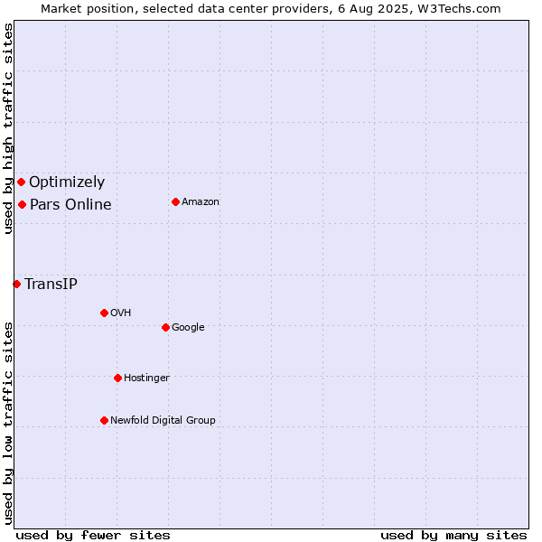 Market position of Pars Online vs. Optimizely vs. TransIP