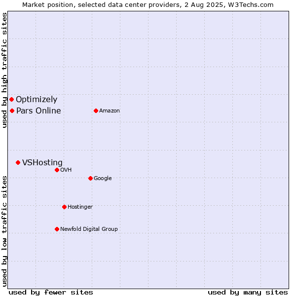 Market position of VSHosting vs. Pars Online vs. Optimizely