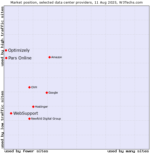 Market position of WebSupport vs. Pars Online vs. Optimizely