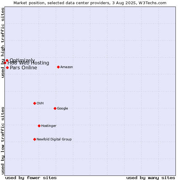 Market position of Pars Online vs. Optimizely vs. H88 Web Hosting