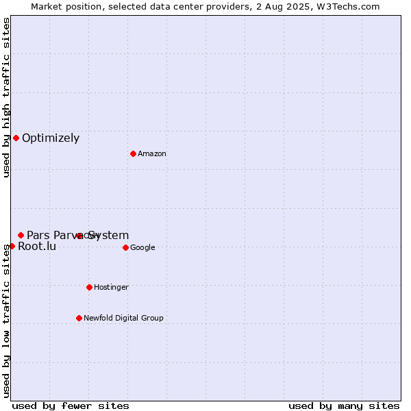 Market position of Pars Parva System vs. Optimizely vs. Root.lu